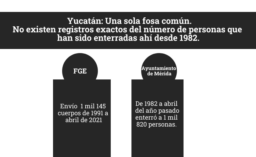 Infografía sobre inhumaciones en Yucatán